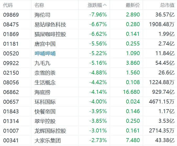 缺消费刺激措施，内需股集体下挫，华润啤酒、呷哺呷哺、九毛九跌超5%  第5张