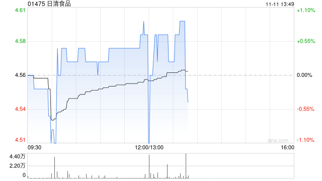 日清食品公布前9个月业绩 拥有人应占溢利约2.51亿港元同比减少7.08%  第1张