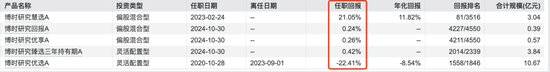 博时基金沙炜在管产品增聘基金经理，救业绩还是要离任？  第4张