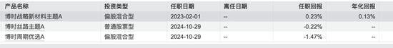 博时基金沙炜在管产品增聘基金经理，救业绩还是要离任？  第6张