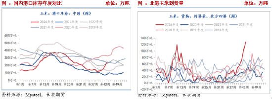 长安期货刘琳：季节性卖压犹存，玉米低位调整  第4张