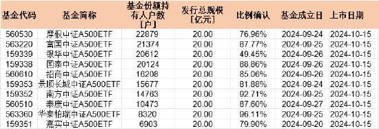 首批中证A500持有户数PK：摩根中证A500ETF持有人22879户 泰康持有人10473户 摩根资管是泰康2.1倍  第1张