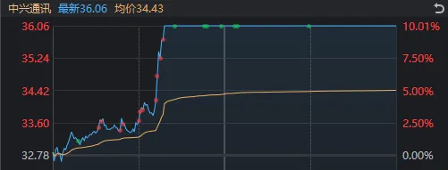 A股迎来里程碑时刻！科技打头阵，就是这么牛  第3张