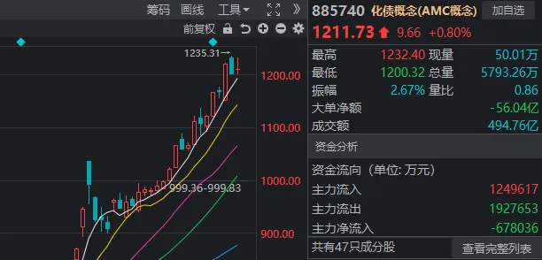 A股迎来里程碑时刻！科技打头阵，就是这么牛  第5张