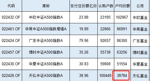 10万人买了39亿元，天弘中证A500指数基金户均认购3.88万元同类最低，认购户数同类最高  第1张