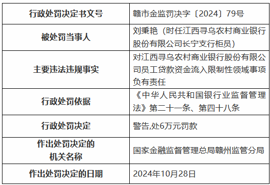 江西寻乌农村商业银行被罚85万元：通过为不良贷款借新还旧掩盖不良 向公职人员发放经营性贷款等  第5张