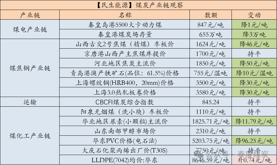 【民生能源 周泰团队】煤炭日报：2024年1-9月俄罗斯煤炭出口量减少1500万吨，同比减少9.3%  第2张