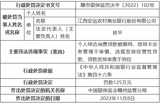 江西安远农村商业银行被罚125万元：个人综合消费贷款被挪用、信用卡业务管理不审慎等