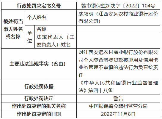 江西安远农村商业银行被罚125万元：个人综合消费贷款被挪用、信用卡业务管理不审慎等  第3张