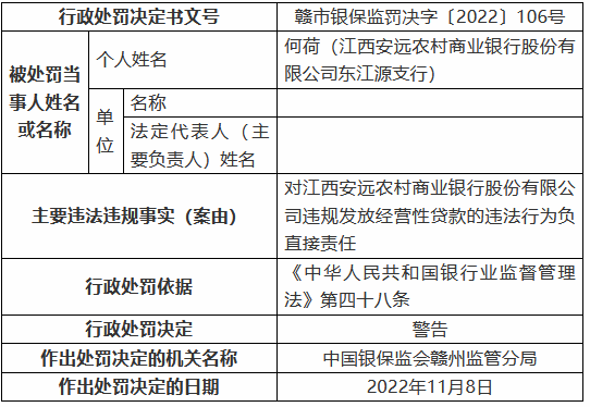 江西安远农村商业银行被罚125万元：个人综合消费贷款被挪用、信用卡业务管理不审慎等  第5张