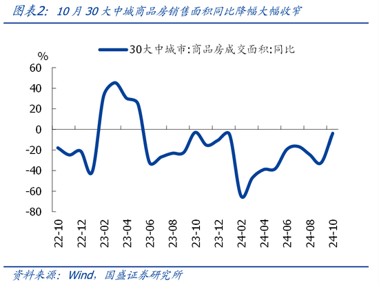 国盛宏观熊园团队|10月社融有喜有忧的背后：降准降息在路上  第2张