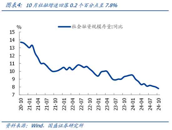 国盛宏观熊园团队|10月社融有喜有忧的背后：降准降息在路上  第4张