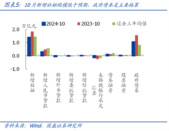 国盛宏观熊园团队|10月社融有喜有忧的背后：降准降息在路上  第5张