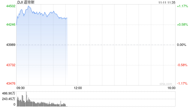 早盘：道指涨逾400点创新高 纳指小幅下跌  第1张