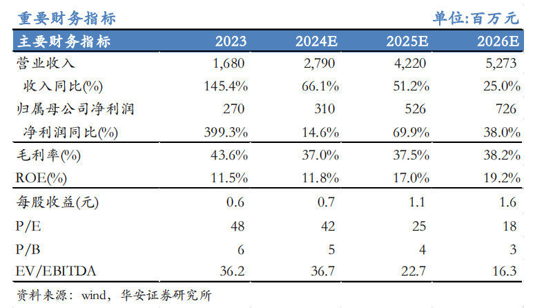 【华安机械】公司点评 | 微导纳米：2024Q3业绩符合预期，半导体及新兴应用领域设备持续推进  第1张