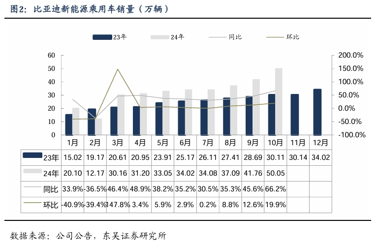 【东吴电新汽车】比亚迪销量点评：10月销量大超预期，多点开花，创历史新高！  第3张