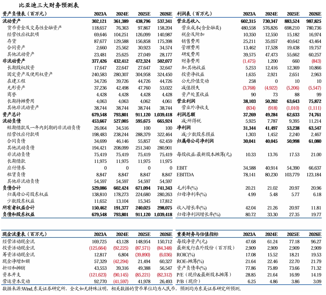 【东吴电新汽车】比亚迪销量点评：10月销量大超预期，多点开花，创历史新高！  第8张