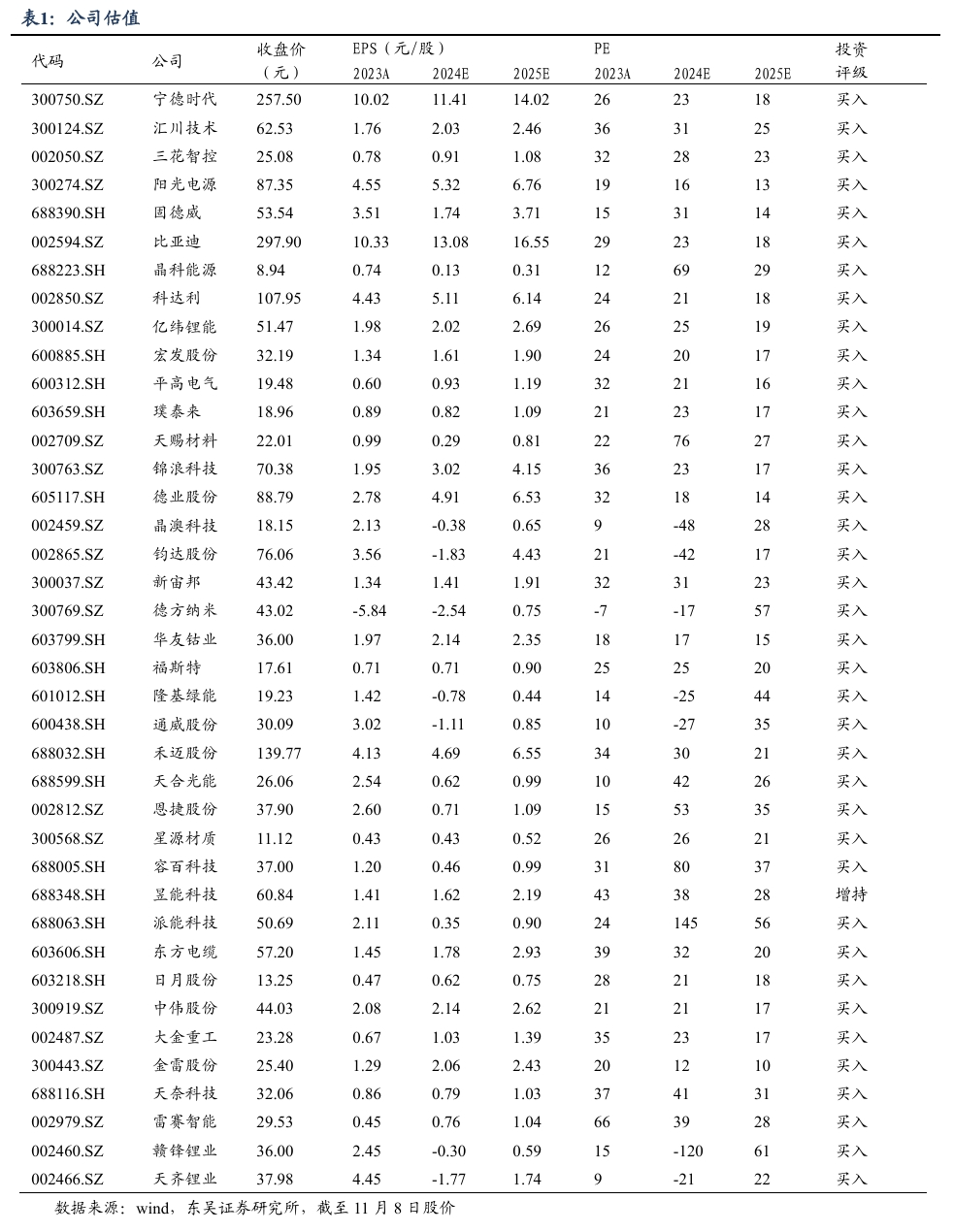 【东吴电新】周策略：新能源车和锂电需求持续超预期、光伏静待供给侧改革深化  第1张