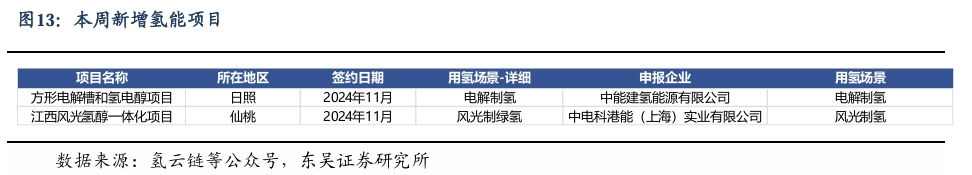 【东吴电新】周策略：新能源车和锂电需求持续超预期、光伏静待供给侧改革深化  第12张