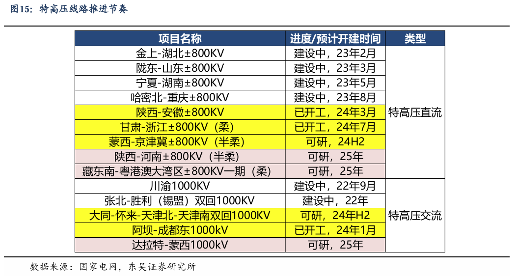 【东吴电新】周策略：新能源车和锂电需求持续超预期、光伏静待供给侧改革深化  第14张