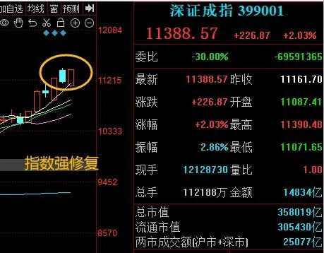 晚报| 今天创两大纪录！国家发改委：打好关键核心技术攻坚战！10月M2超预期！11月11日影响市场重磅消息汇总  第8张