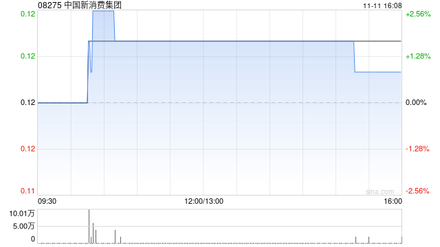 中国新消费集团：约25.05%供股股份获认购