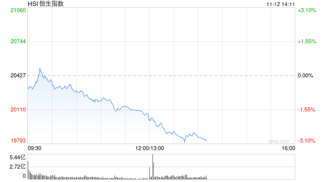 午评：港股恒指跌1.73% 恒生科指跌2.25%医药股逆势走强  第2张