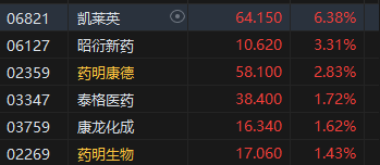 午评：港股恒指跌1.73% 恒生科指跌2.25%医药股逆势走强  第4张