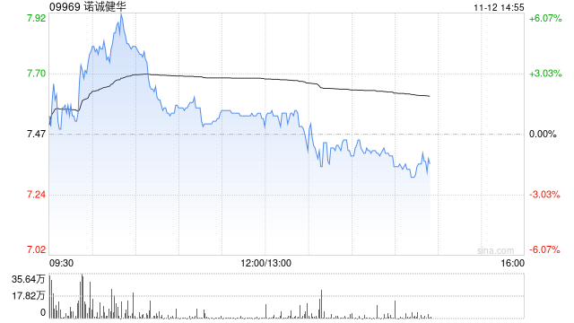 瑞银：维持诺诚健华“买入”评级 目标价上调至9.8港元