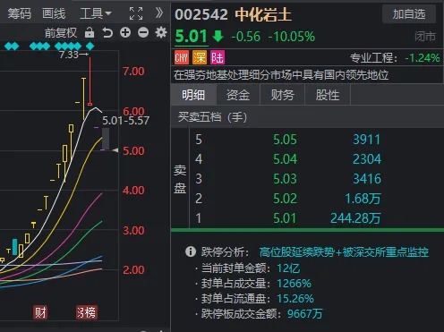 发生了什么？A股午后全线跳水，多只高位股连续两天一字跌停  第2张