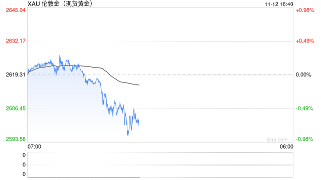 强美元压顶致金价破位！港股黄金股全线重挫 中国黄金国际跌约8%  第2张