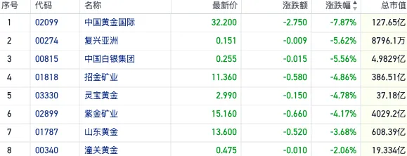 强美元压顶致金价破位！港股黄金股全线重挫 中国黄金国际跌约8%  第3张