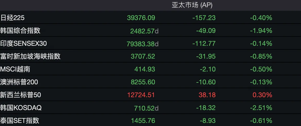 强美元压顶致金价破位！港股黄金股全线重挫 中国黄金国际跌约8%  第4张