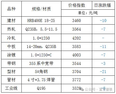 12日钢市价格风云榜  第3张