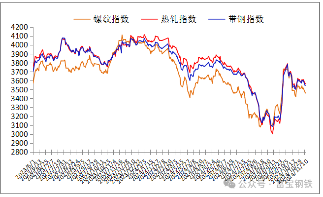 12日钢市价格风云榜  第4张