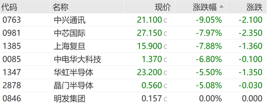 恒指失守两万点，汽车经销商及芯片替代板块领跌  第5张