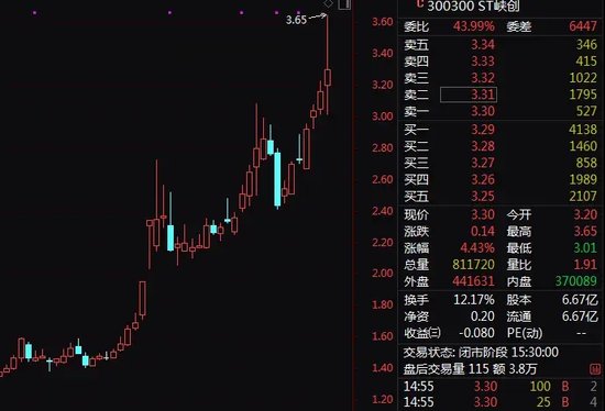 激战202轮！神秘买家高溢价拍下ST公司股权  第2张