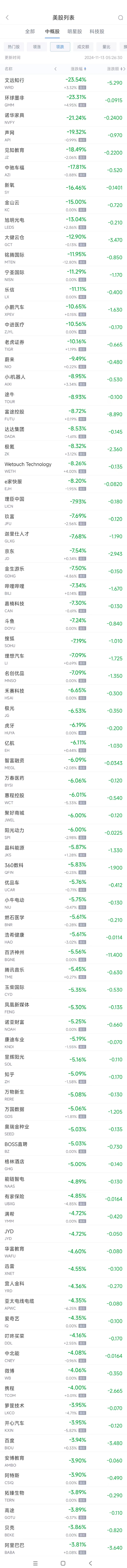 周二热门中概股多数下跌 京东跌7.5%，文远知行跌23.5%  第2张