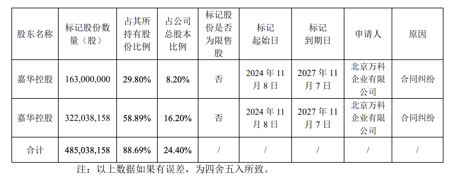 万通发展：因与万科合同纠纷 控股股东所持公司4.85亿股股份被司法标记  第2张