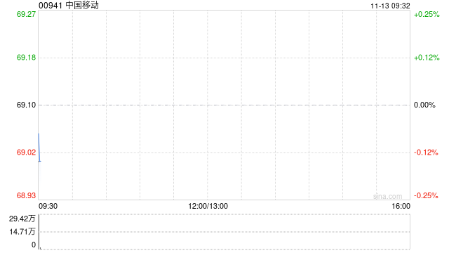中国移动11月12日斥资1999.25万港元回购29万股