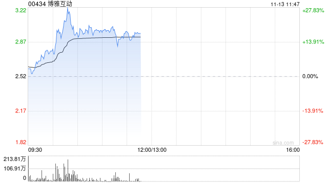 博雅互动早盘持续上涨逾16% 公司披露加密货币持仓