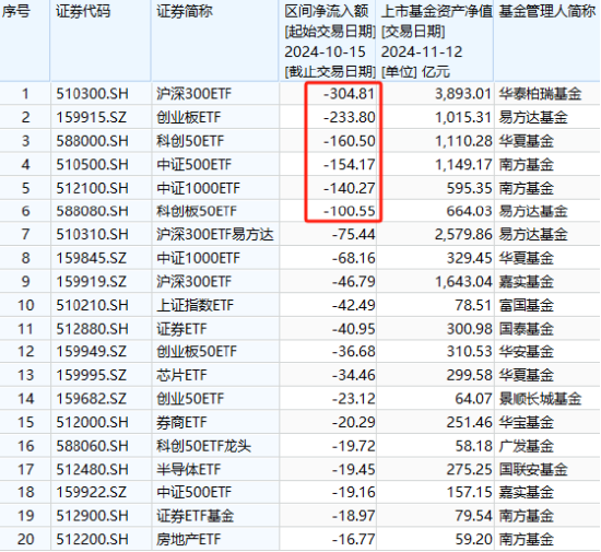 A500ETF吸金其它ETF遭赎回！南方中证500ETF自10月15日以来遭净赎回154亿元 南方中证1000ETF资金净流出140亿  第3张