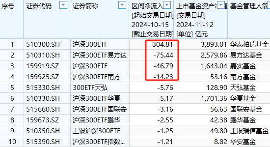 A500ETF吸金其它ETF遭赎回！南方中证500ETF自10月15日以来遭净赎回154亿元 南方中证1000ETF资金净流出140亿  第4张