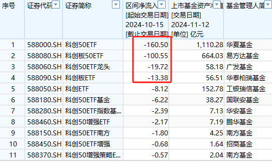 A500ETF吸金其它ETF遭赎回！南方中证500ETF自10月15日以来遭净赎回154亿元 南方中证1000ETF资金净流出140亿  第6张