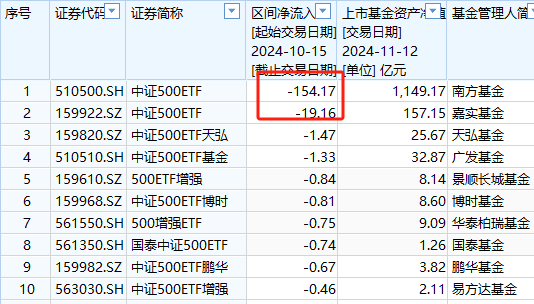 A500ETF吸金其它ETF遭赎回！南方中证500ETF自10月15日以来遭净赎回154亿元 南方中证1000ETF资金净流出140亿  第7张