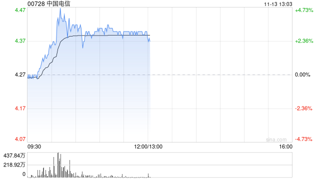 三大电信运营商集体走强 中国电信及中国联通均涨逾4%