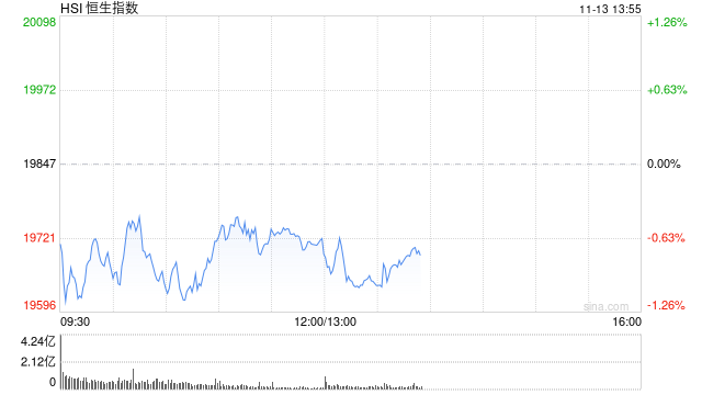 午评：港股恒指跌0.63% 恒生科指跌1.2%医药股跌幅居前  第2张