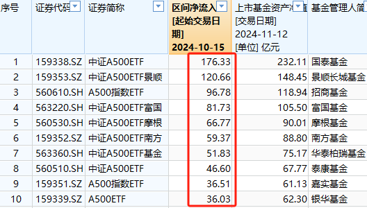 A500ETF上市21天吸金773亿元！同期沪深300ETF净赎回456亿、创业板ETF净流出335亿、科创50ETF净流出316亿