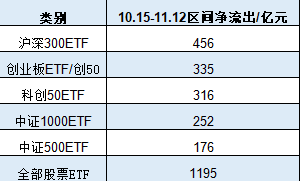 A500ETF上市21天吸金773亿元！同期沪深300ETF净赎回456亿、创业板ETF净流出335亿、科创50ETF净流出316亿  第2张