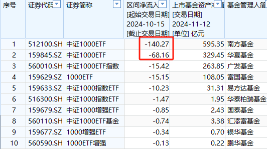 A500ETF上市21天吸金773亿元！同期沪深300ETF净赎回456亿、创业板ETF净流出335亿、科创50ETF净流出316亿  第8张